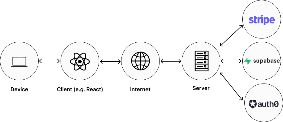 Client-server relationship diagram showing frontend and backend communication